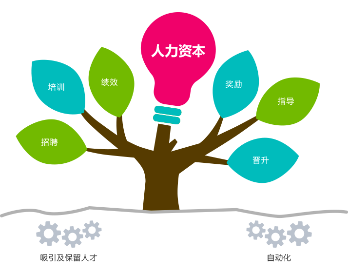 人力資源管理系統(tǒng)優(yōu)點 人力資源管理系統(tǒng)優(yōu)點